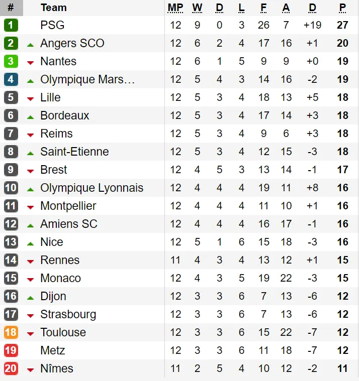 Bảng xếp hạng, kết quả vòng 12 - Ligue 1: Thắng Paris Saint Germain, Dijon tạm thoát nhóm rớt hạng ảnh 1