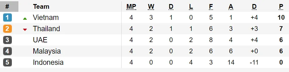 Xếp hạng bảng G - vòng loại World Cup 2022: Việt Nam vươn lên ngôi đầu ảnh 1