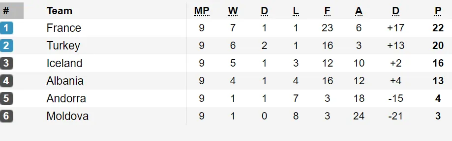 Bảng xếp hạng vòng loại EURO 2020: Thắng chật vật Moldova, Pháp tiếp tục giữ ngôi đầu ảnh 3