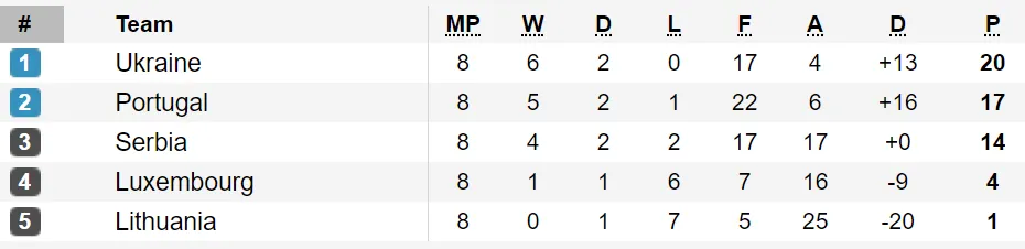 Ronaldo lập công, Bồ Đào Nha đoạt vé vào Vòng chung kết EURO 2020 ảnh 1