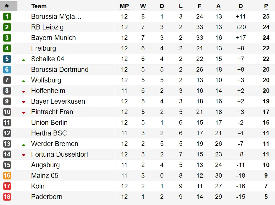 Kết quả vòng 12-Bundesliga: “Hùm xám” Bayern và Leipzig thẳng tiến ảnh 1