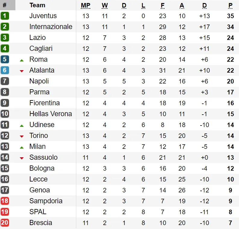Bảng xếp hạng vòng 13-Serie A: Juventus và Inter Milan cùng thắng ảnh 1