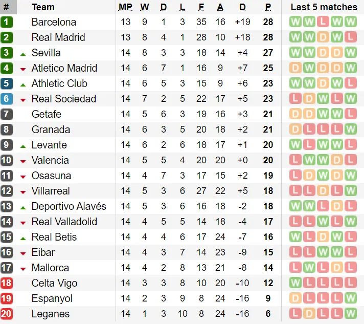 Bảng xếp hạng, kết quả vòng 14-La Liga: Sevilla vào tốp 3 ảnh 1