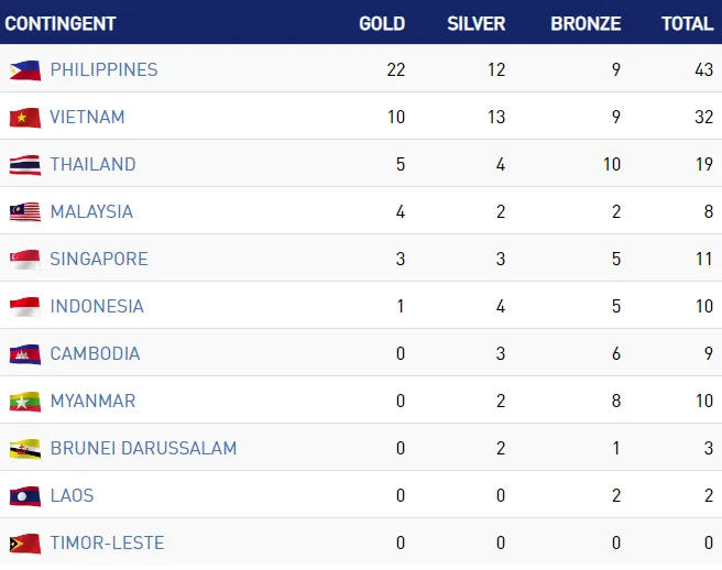 Bảng tổng sắp huy chương SEA Games ngày 1-12