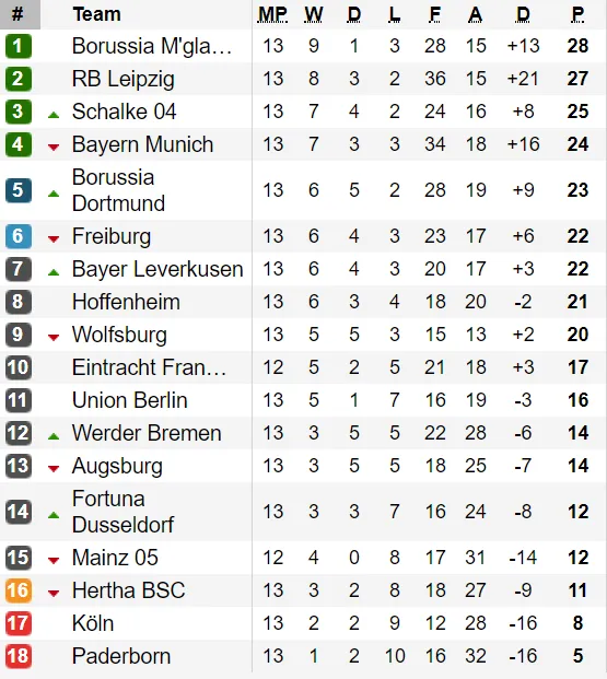 Bảng xếp hạng các giải Serie A, Bundesliga, Ligue 1 (ngày 2-12) ảnh 2