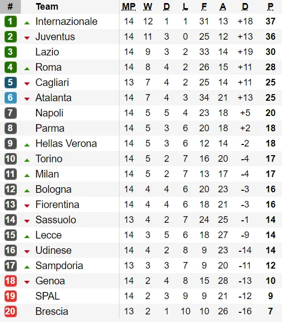 Bảng xếp hạng các giải Serie A, Bundesliga, Ligue 1 (ngày 2-12) ảnh 1