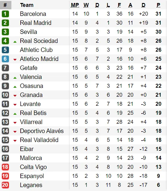 Bảng xếp hạng vòng 15-La Liga: Barcelona giành lại ngôi đầu từ Real Madrid ảnh 1