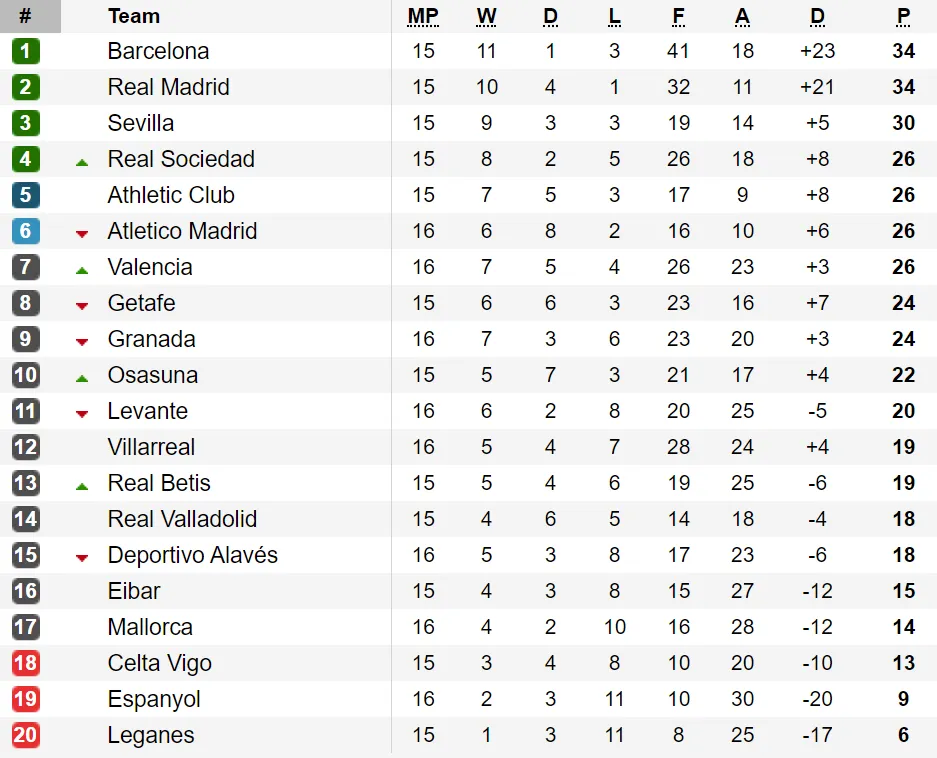 Vòng 16-La Liga: Barcelona lấy lại ngôi đầu từ Real Madrid ảnh 1