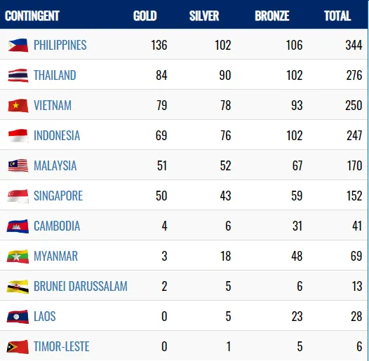 Ngày 9-12, Việt Nam và Thái Lan tiếp tục so kè trên Bảng tổng sắp huy chương SEA Games 30 ảnh 1