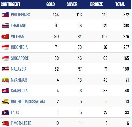Đoàn Việt Nam đã có 90 HCV, đứng thứ ba trên Bảng tổng sắp huy chương SEA Games 30 ảnh 1