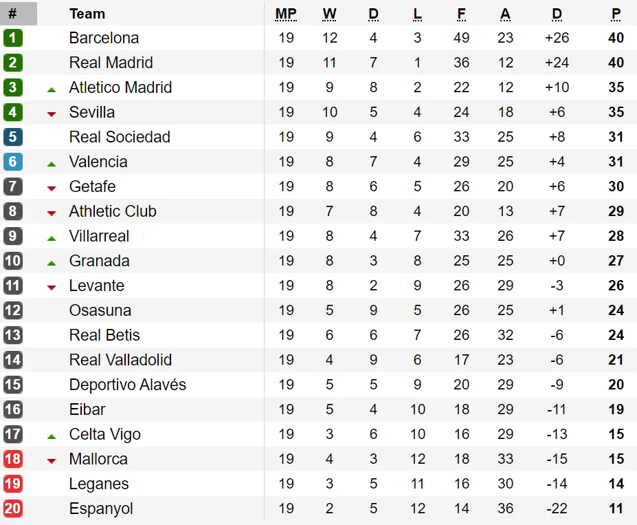 Bảng xếp hạng vòng 19 - La Liga 2019-2020: Real Madrid bằng điểm với Barcelona ảnh 1