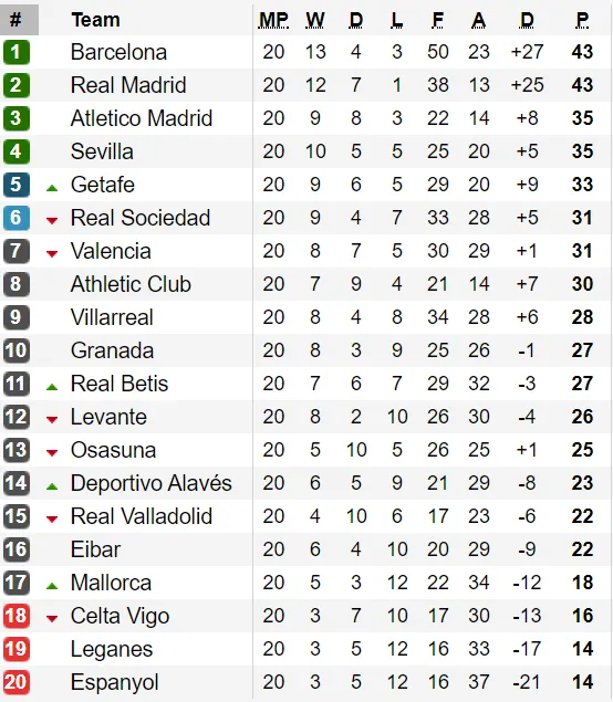 Bảng xếp hạng vòng 20-La Liga 2020: Barcelona lấy lại ngôi đầu từ Real Madrid ảnh 1