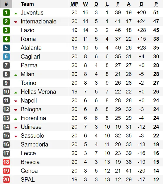 Bảng xếp hạng vòng 20 Serie A 2020: Juventus bỏ xa Inter Milan 4 điểm ảnh 1