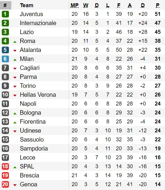Lịch thi đấu vòng 21 - Serie A 2020: Nhiều cặp đấu nảy lửa ảnh 2