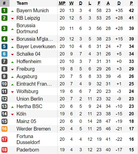 Bảng xếp hạng các giải bóng đá Tây Ban Nha, Italia, Đức và Pháp ảnh 3