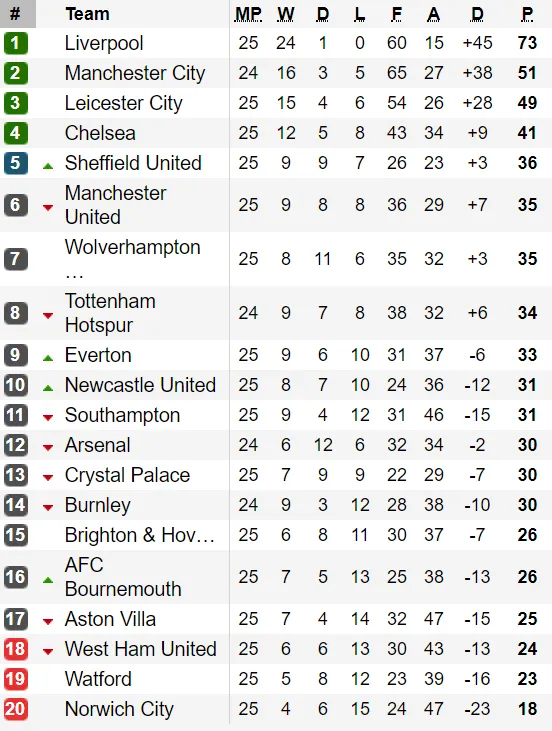 Bảng xếp hạng vòng 25-Ngoại hạng Anh: Man.United tiếp tục xếp thứ 6 ảnh 1