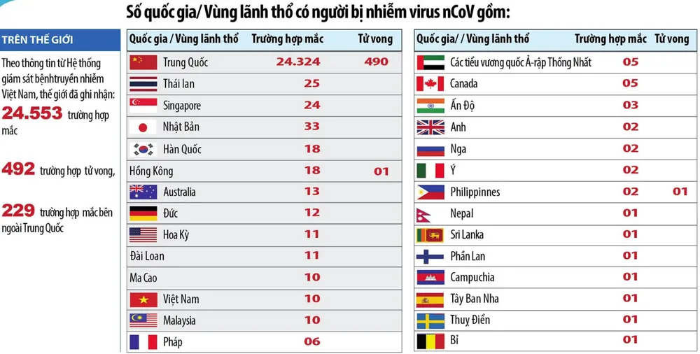 Ngày thứ 2 liên tiếp số ca nghi nhiễm mới nCoV ở Trung Quốc giảm ảnh 1