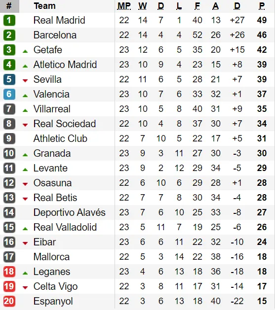 Xếp hạng vòng 23-La Liga: Real Madrid sẽ giữ khoảng cách với Barcelona? ảnh 2