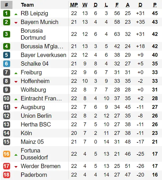 Xếp hạng vòng 22 - Bundesliga: Leipzig tạm vượt qua Bayern Munich ảnh 1