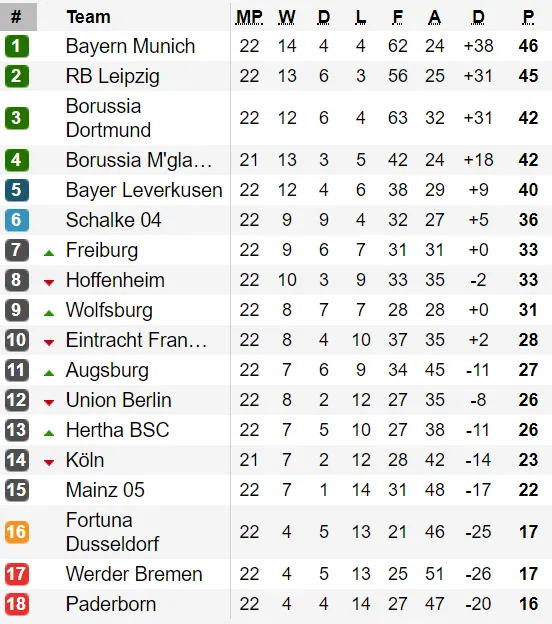 Xếp hạng vòng 22-Bundesliga: Gay cấn nhóm đầu ảnh 1