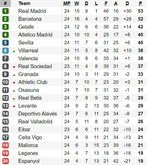 Xếp hạng vòng 24-La Liga: Real Madrid chỉ còn hơn Barcelona đúng 1 điểm ảnh 1