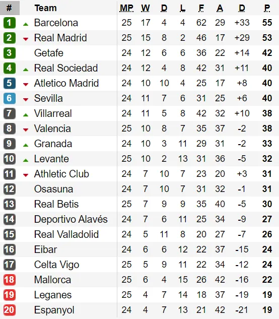 Xếp hạng vòng 25-La Liga: Real Madrid sẩy chân, Barcelona chiếm ngôi đầu ảnh 1