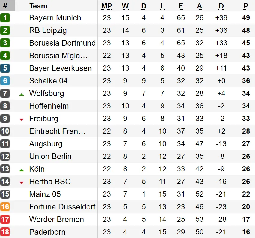 Xếp hạng vòng 23-Bundesliga: Leipzig và Dortmund bám sát Bayern Munich ảnh 1
