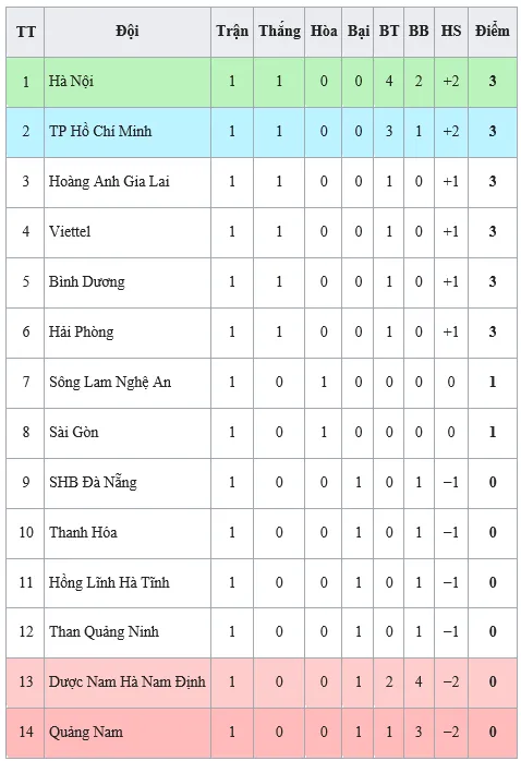 Bảng xếp hạng vòng 1 - LS V.League 1 2020: Hà Nội tạm dẫn đầu ảnh 1