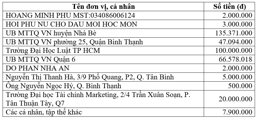 Thông tin tiếp nhận ủng hộ phòng, chống dịch Covid-19 và hạn mặn xâm nhập (ngày 5-5-2020) ảnh 1