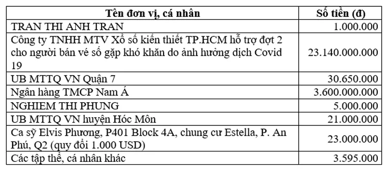 Thông tin tiếp nhận ủng hộ phòng, chống dịch Covid-19 và hạn mặn xâm nhập (ngày 20-5-2020) ảnh 1