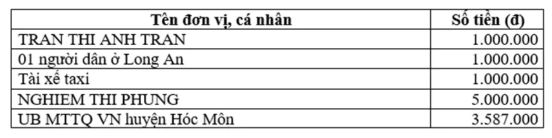 Thông tin tiếp nhận ủng hộ phòng, chống dịch Covid-19 và hạn mặn xâm nhập (ngày 20-5-2020) ảnh 2