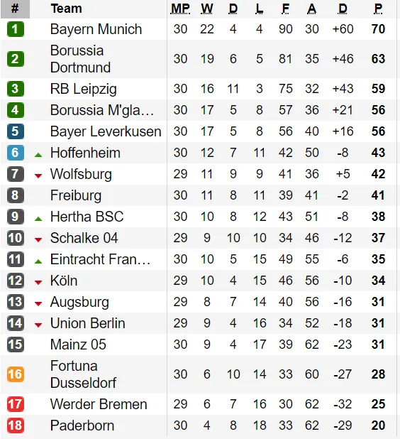 Kết quả vòng 30 - Bundesliga: Dortmund cố bám theo Bayern Munich ảnh 1