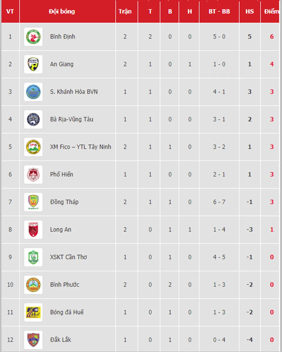 Bảng xếp hạng vòng 4-LS V.League 2020: CLB Sài Gòn vươn lên dẫn đầu ảnh 2