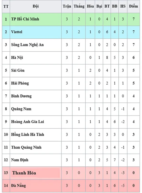 Bảng xếp hạng vòng 3 - LS V.League 1 - 2020: TP Hồ Chí Minh dẫn đầu, Hà Nội xếp thứ 4 ảnh 1