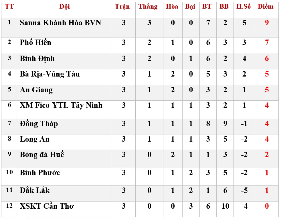 Bảng xếp hạng vòng 3 Giải Hạng nhất Quốc gia 2020: Sanna Khánh Hòa BVN vững ngôi đầu ảnh 1