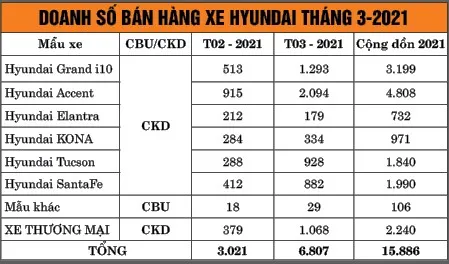 TC Motor công bố kết quả bán hàng Hyundai tháng 3-2021 ảnh 1