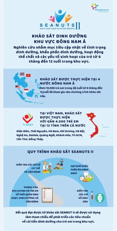 FrieslandCampina xong giai đoạn khảo sát trong Chương trình SEANUTS II