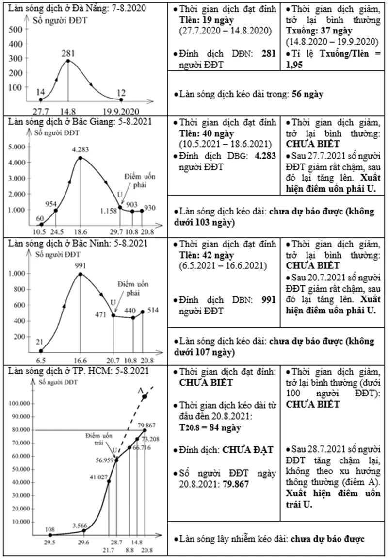 Khả năng diễn biến dịch Covid-19 ở Thành phố Hồ Chí Minh sau 25-8-2021 ảnh 2