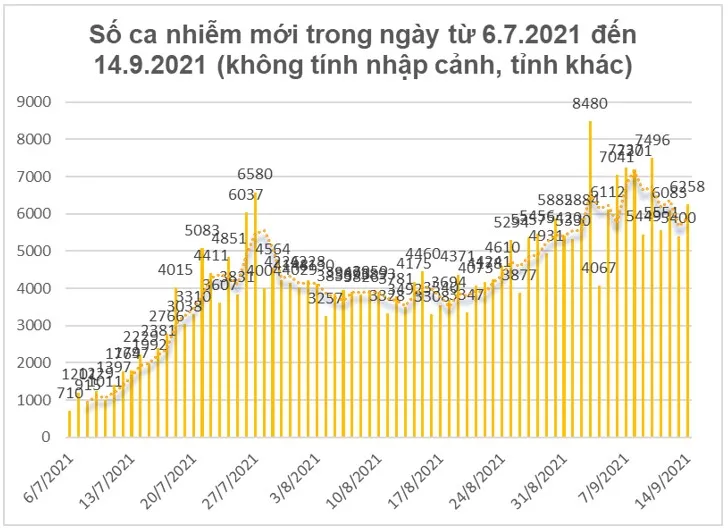 Một số kết quả phòng chống dịch Covid-19 trong thời gian qua tại TPHCM ảnh 1