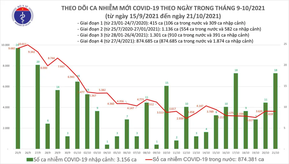 Ngày 21-10, ghi nhận 3.618 ca mắc Covid-19 mới, 1.541 bệnh nhân khỏi bệnh ảnh 1