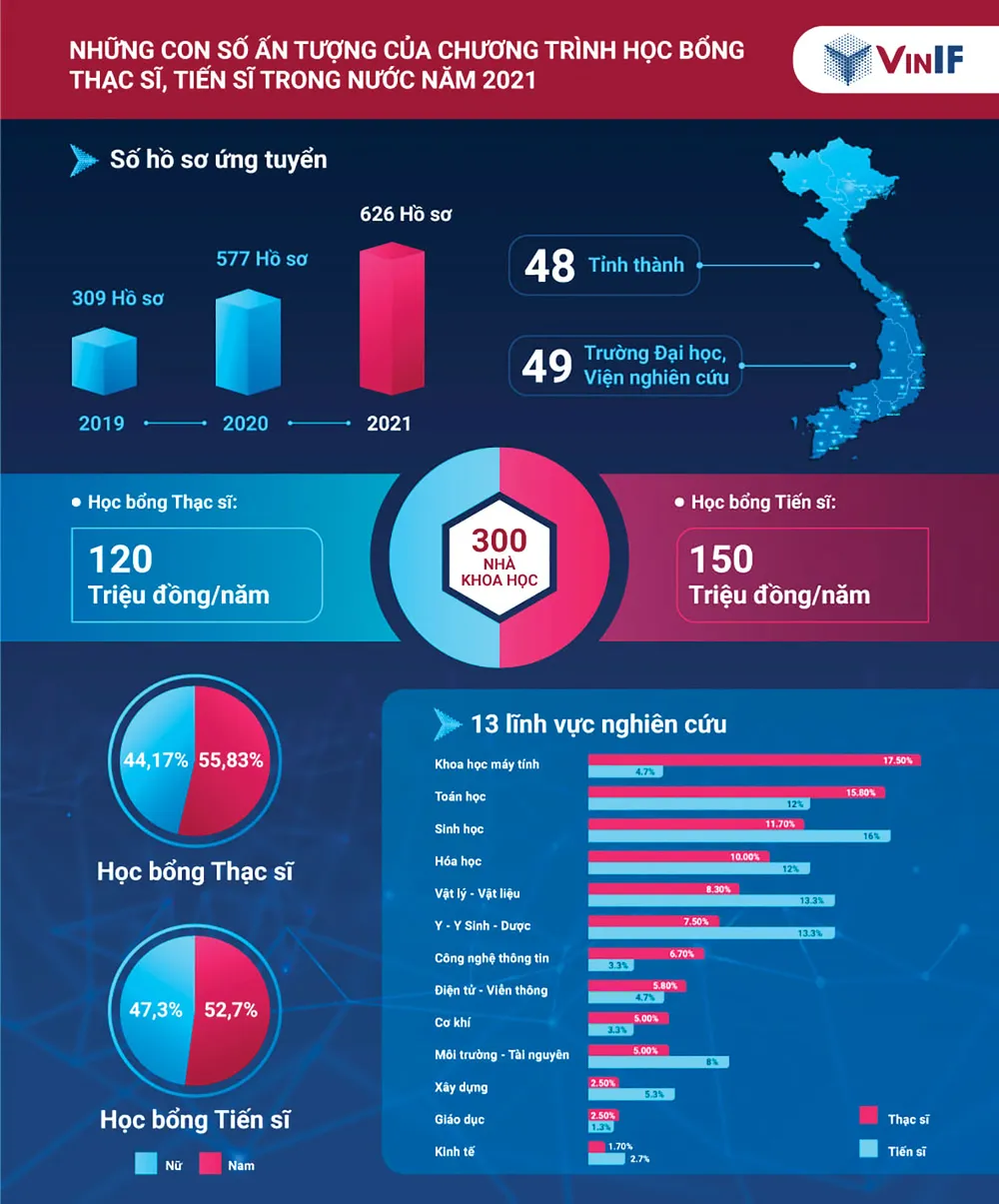 Quỹ Đổi mới sáng tạo Vingroup bền bỉ trợ lực cho hơn 400 nhà khoa học ảnh 2