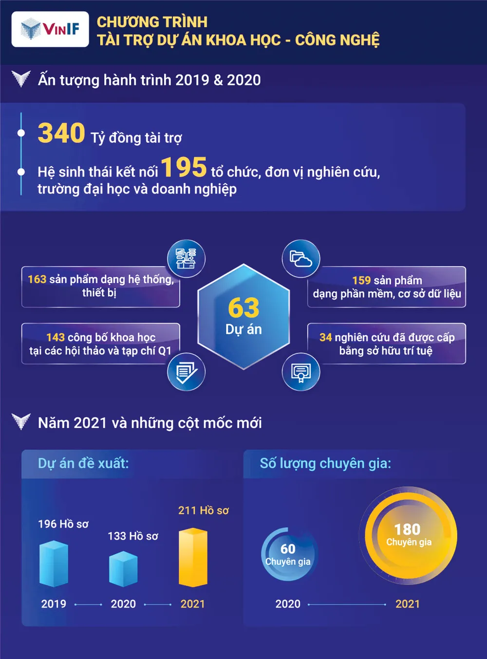 Quỹ Đổi mới sáng tạo Vingroup bền bỉ trợ lực cho hơn 400 nhà khoa học ảnh 1