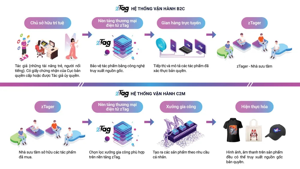 Mô hình B2C và C2M của zTag