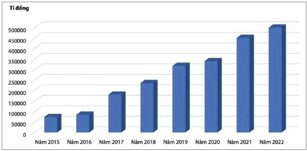 Dư nợ tín dụng xanh giai đoạn 2015-2022. Nguồn: Vụ Tín dụng các ngành kinh tế, NHNN