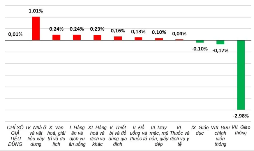 Tốc độ tăng/giảm CPI tháng 5-2023 so với tháng trước. Nguồn: Tổng cục Thống kê Tốc độ tăng/giảm CPI tháng 5-2023 so với tháng trước. Nguồn: Tổng cục Thống kê