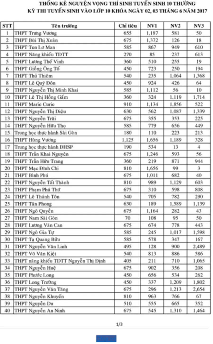TPHCM công bố số liệu đăng ký dự thi tuyển sinh lớp 10 ảnh 1