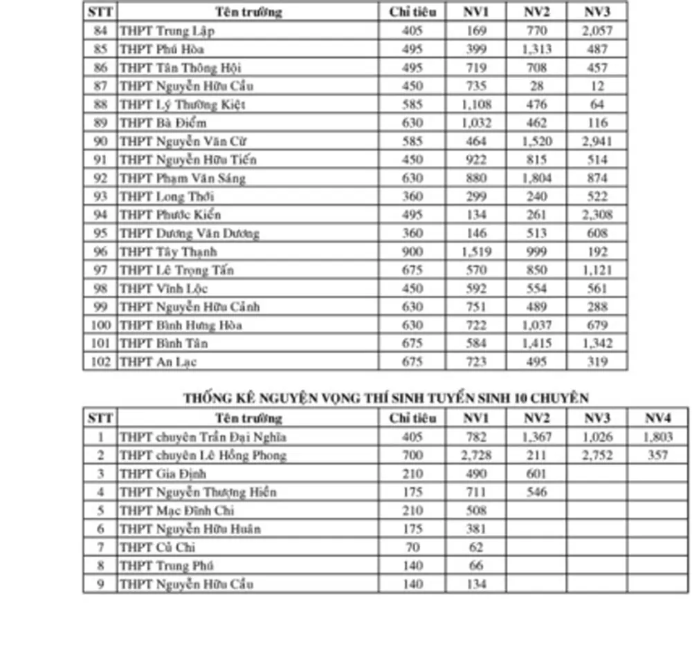 TPHCM công bố số liệu đăng ký dự thi tuyển sinh lớp 10 ảnh 3