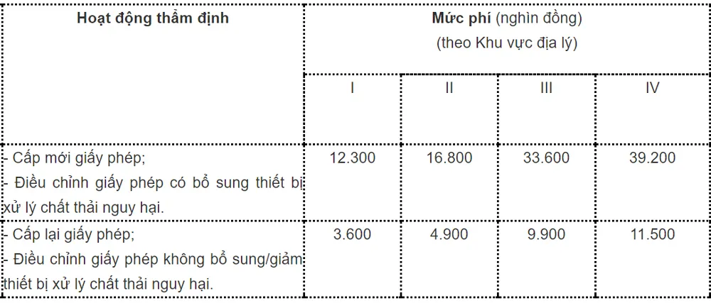 Thu phí thẩm định chất thải nguy hại ảnh 1
