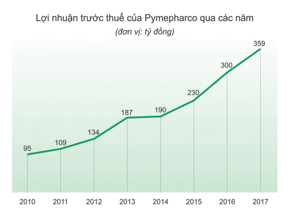 Pymepharco lập cú đúp giải thưởng ảnh 2