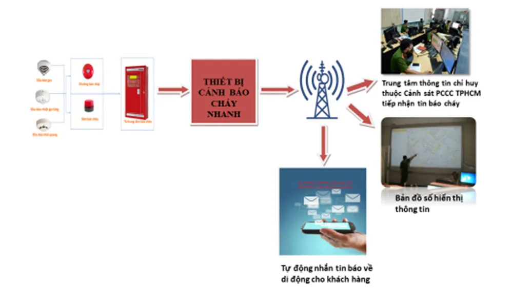 Hiệu quả của hệ thống cảnh báo cháy nhanh ảnh 1